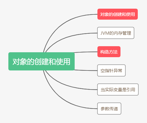 对象的创建和使用知识框架