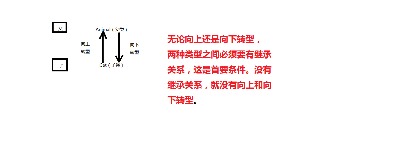 向上和向下转型