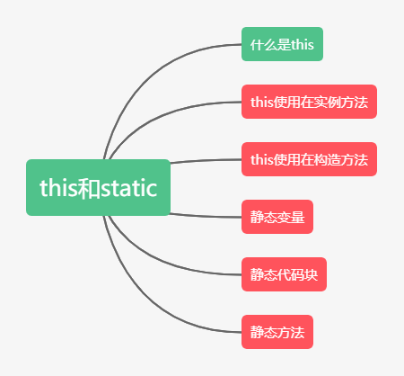 this和static知识框架