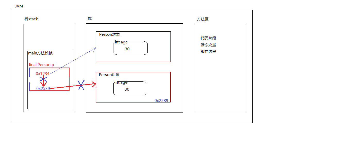 final修饰的引用