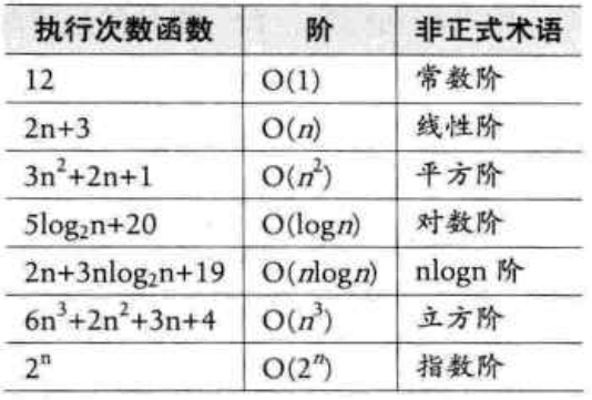 时间复杂度表